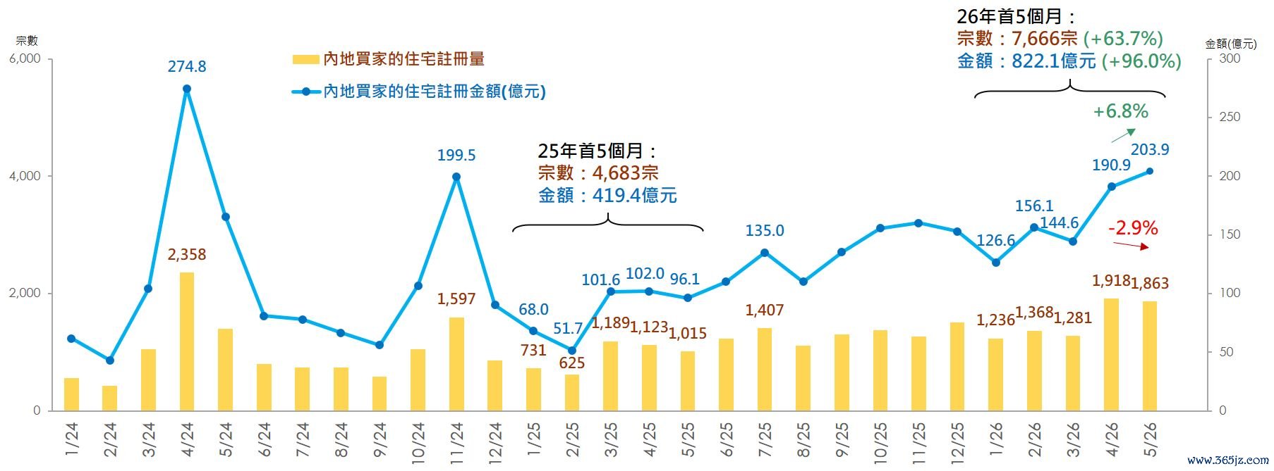 2024年1月于今内地买家在港住宅注册量及金额&nbsp;图片开始：好意思联物业